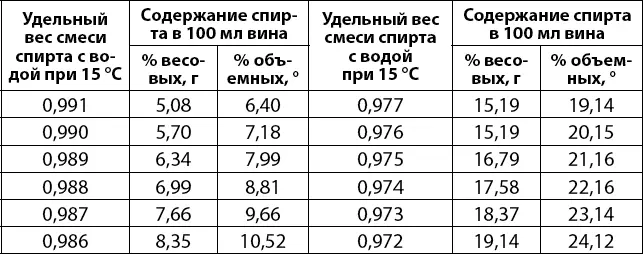 Если же содержание спирта в вине невелико и весь сахар сброжен значит его в - фото 7