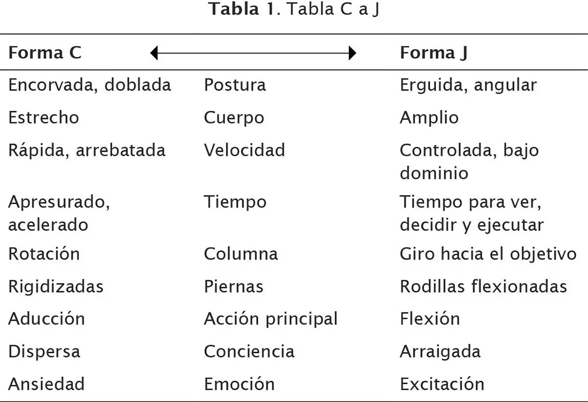 Nota Es importante saber que las formas C y J no son absolutas sino un - фото 5