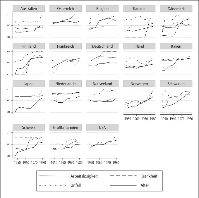 Datenbasis Social Policy Indicators Database Social Insurance Entitlements - фото 3