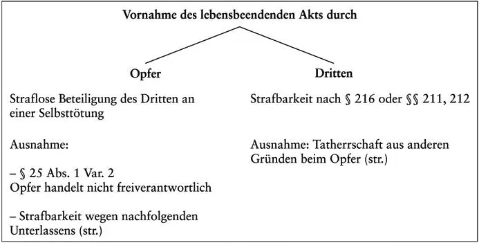 85Die Fremdtötung ist auch bei einem Tötungsverlangen des Opfers zumindest nach - фото 30