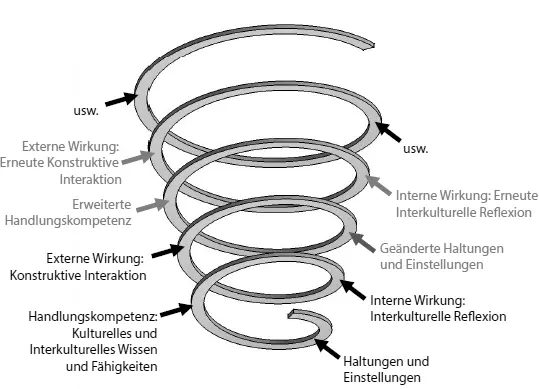 Abb A6 Lernspirale der Interkulturellen Kompetenz Quelle Eigene - фото 29