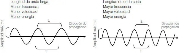 Estos se refieren a la cantidad y distancia de las moléculas de forma - фото 67