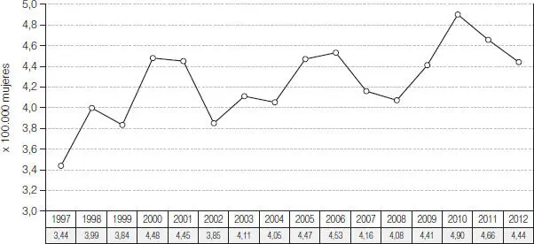 Figura 19Tendencia de la mortalidad bruta por cáncer de útero Chile - фото 14
