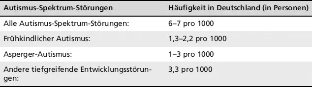 AutismusSpektrumStörungenHäufigkeit in Deutschland in Personen Die Zahl der - фото 12