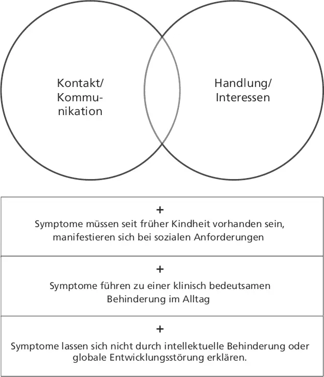 Abb 11 Grundbereiche der Diagnose AutismusSpektrumStörung nach DSM5 - фото 8