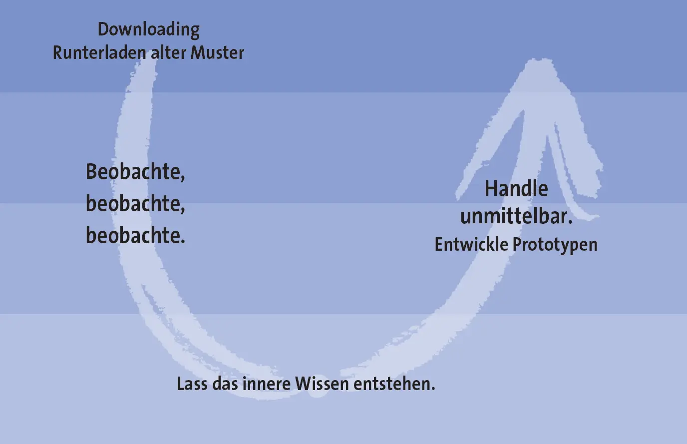 Abb 23 Drei Bewegungen des U Wir erkannten dass wir auf etwas sehr - фото 20