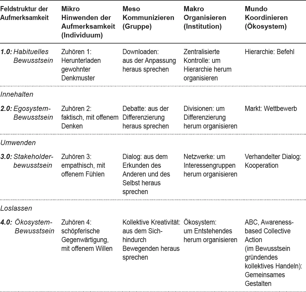 Tab V1 Die Matrix der sozialen Evolution Während die horizontalen Ebenen - фото 13