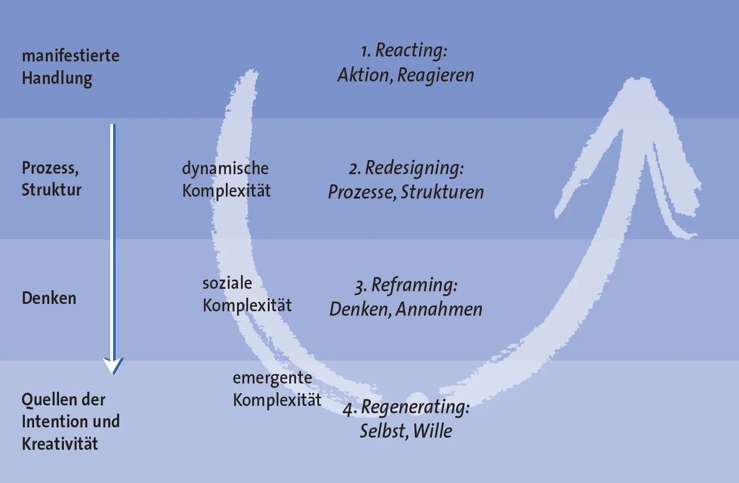 Abb 31 Vier Ebenen von Lernen und Veränderung Häufig werden die meiste Zeit - фото 27