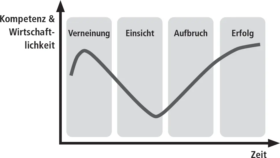Die Krisenkurve Dieses Modell der menschlichen und betriebswirtschaftlichen - фото 7