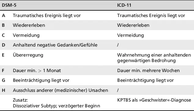 DSM5ICD11 Anmerkung Obwohl nicht explizit genannt wird der Ausschluss - фото 8