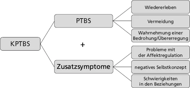 Abb 21 Konzeptualisierung der KPTBS Zusatzsymptome spezifisch für die KPTBS - фото 5
