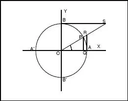 Fig 25 4 Signos de las funciones trigonométricas en los diferentes - фото 355