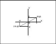 Fig 28 2Cuando una función es impar su gráfico es simétrico con respecto - фото 364