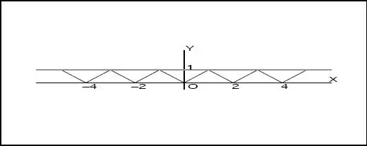 Fig 29 Nota La periodicidad de una función y similarmente con la - фото 378