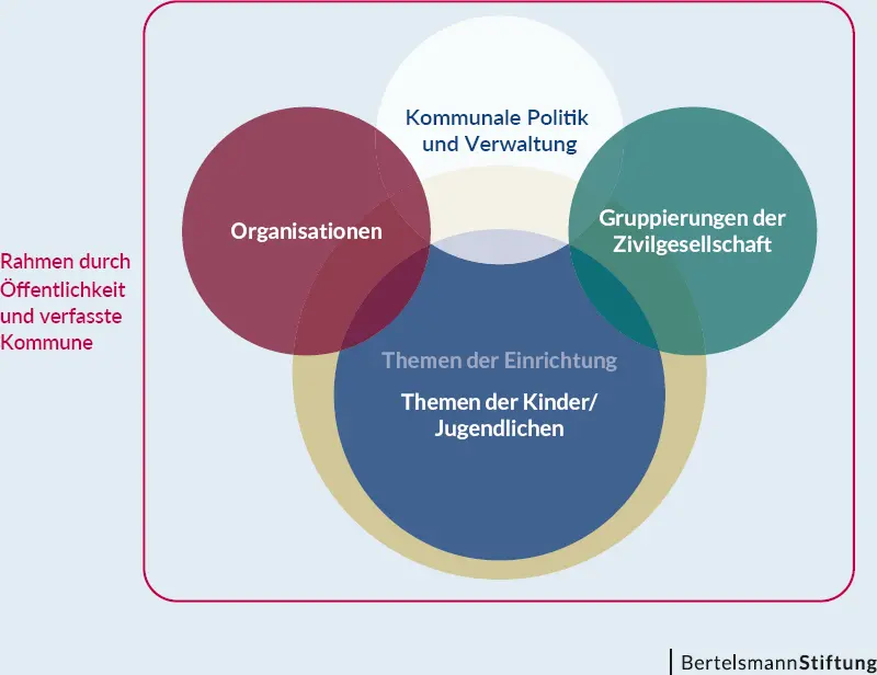 Quelle Eigene Darstellung Es geht somit auch darum die Perspektive der Kinder - фото 4