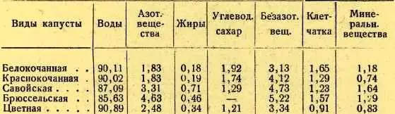 Белокочанная капуста разделяется на сорта по времени созревания и по - фото 2