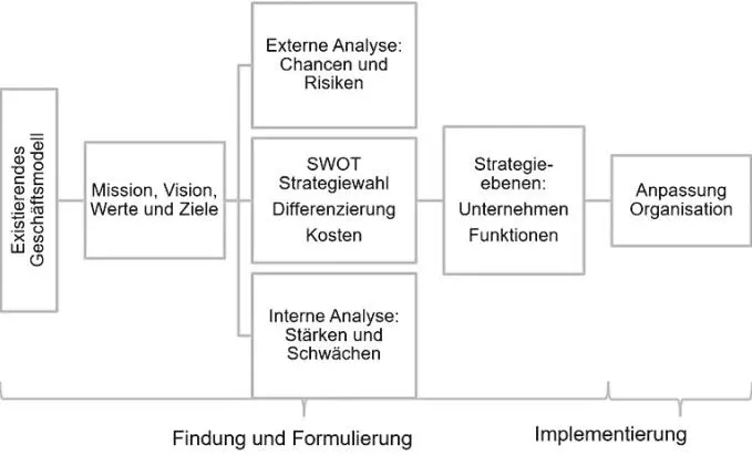 Viele Unternehmen durchlaufen analog zu einem jährlichen Budgetprozess auch - фото 4