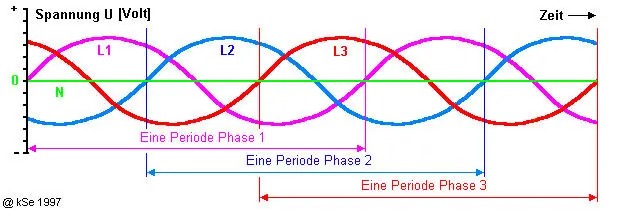 Diagramm 2 überlagerte Sinuskurven bei Drehstrom 1 In Deutschland und Europa - фото 3