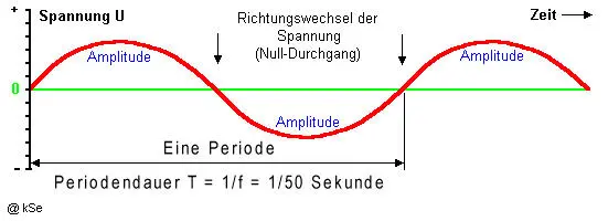 Diagramm1 Sinuskurve bei Wechselstrom 1 Die Stromnetze im Gebäudebereich - фото 2