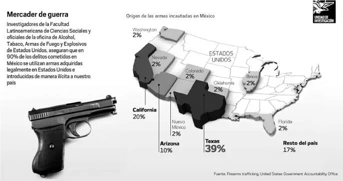 FIGURA 1 Origen de las armas incautadas en México Destaca Texas con el 39 - фото 7