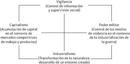 FIGURA 3 Relación entre dimensiones institucionales de la modernidad y las - фото 5