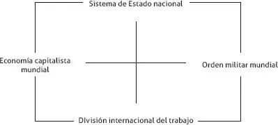FIGURA 4 Dimensiones de la globalización que establecen relaciones mutuas - фото 6