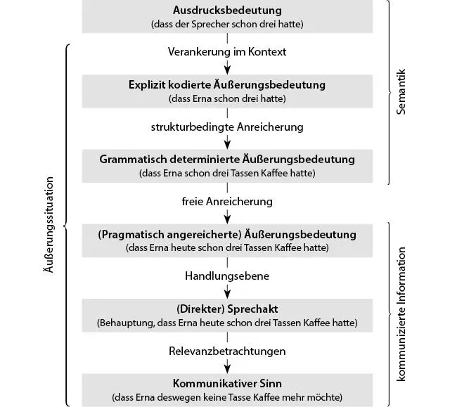Abb 35 Interpretations und Handlungsebenen im Beispiel Ich hatte schon - фото 23