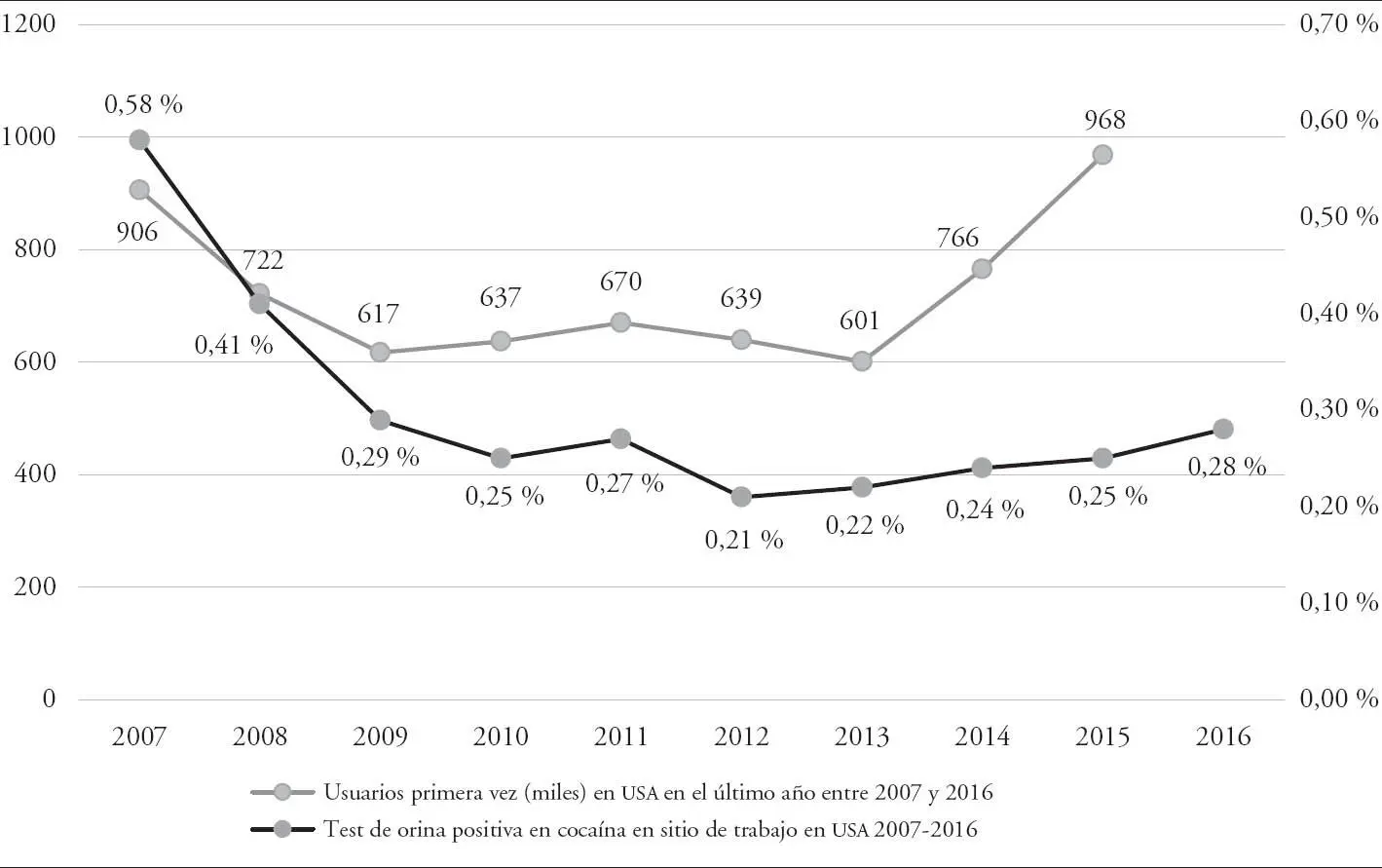 Figura 2 Nuevos usuarios y test de uso de cocaína en Estados Unidos de - фото 5