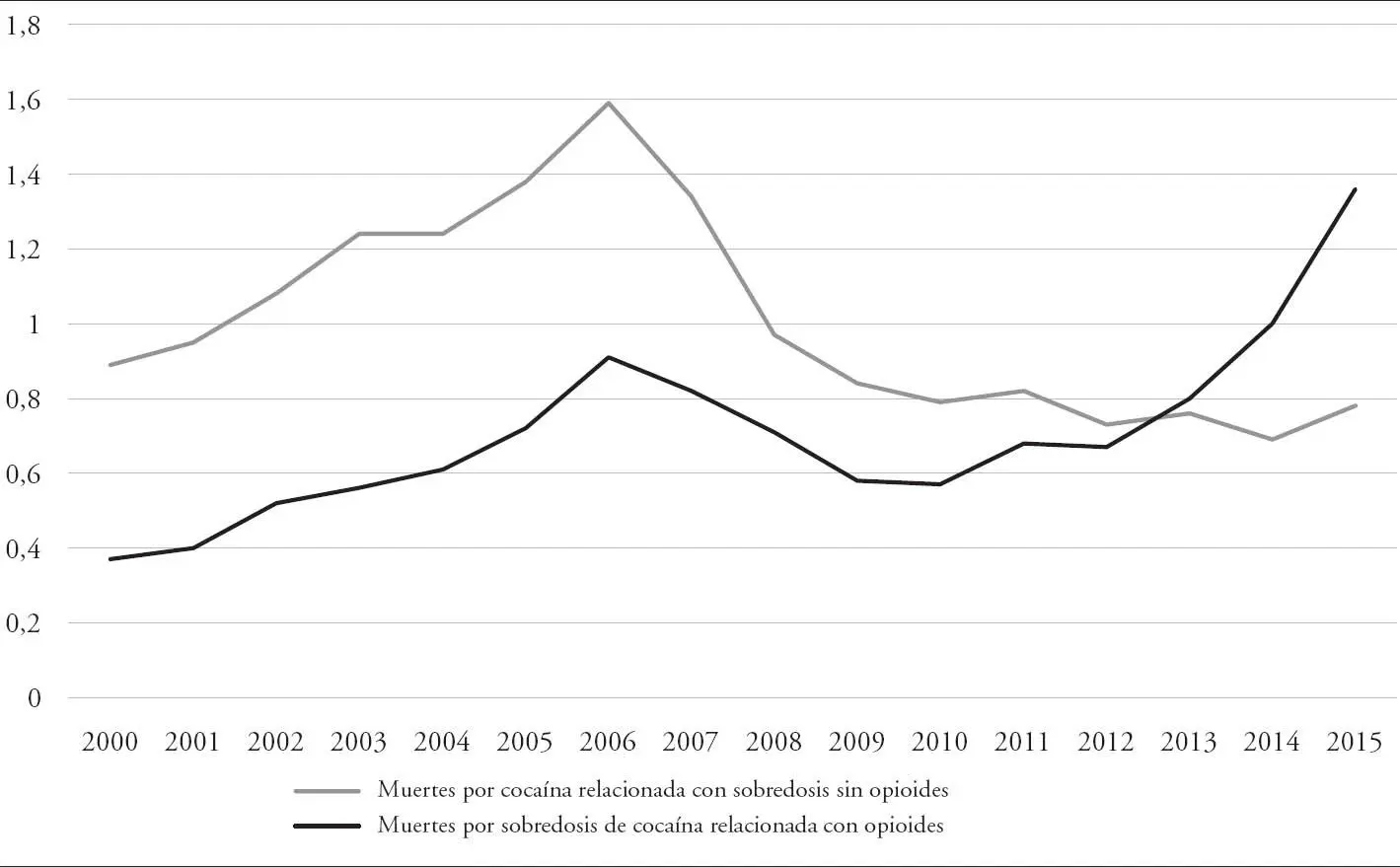 Figura 3 Muertes por sobredosis de cocaína en Estados Unidos de 20002015 - фото 6