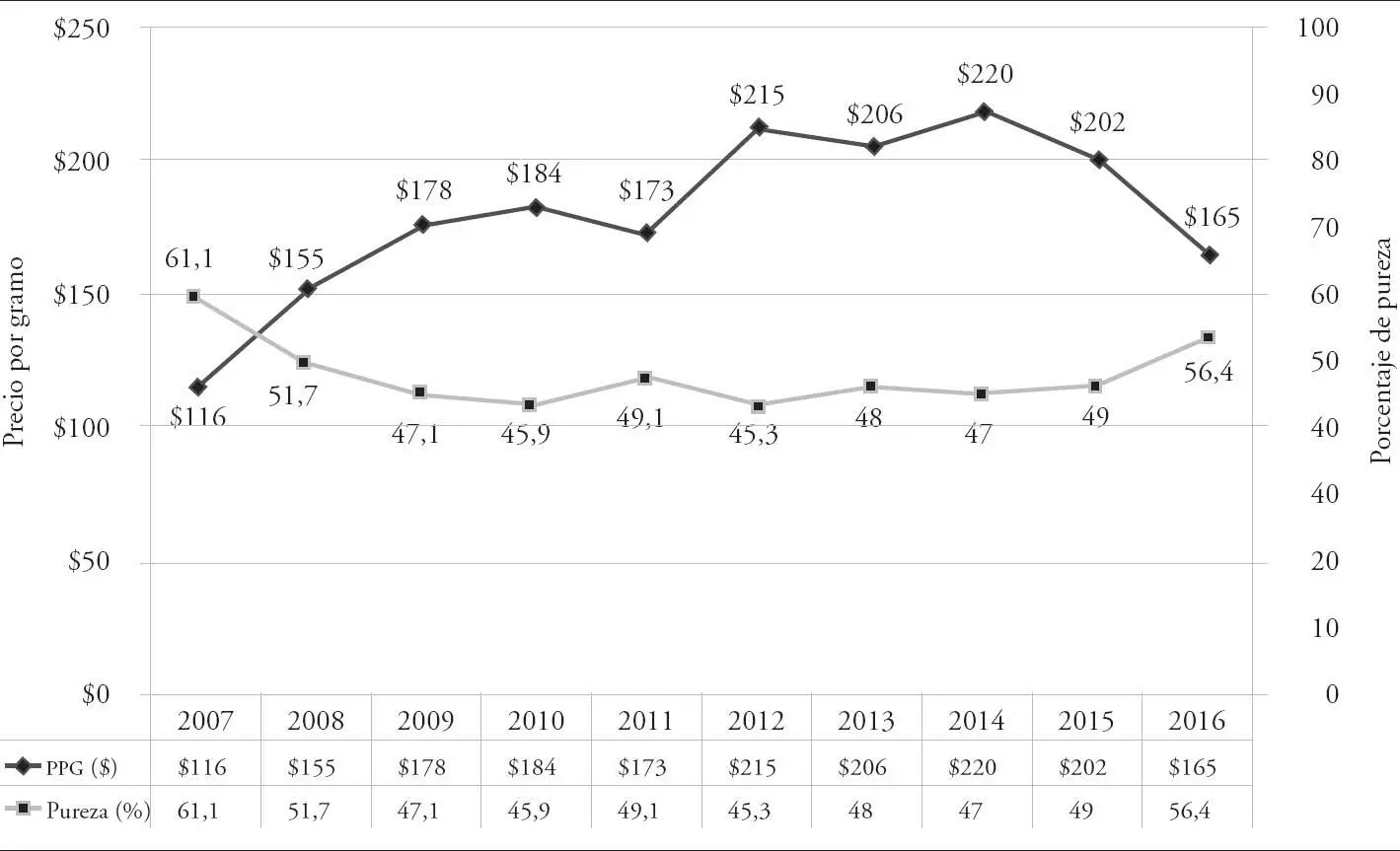 Figura 1 Precios en dólares por gramo y pureza de cocaína en 20072016 en - фото 4