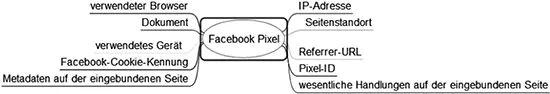 Abbildung 5 Datenverarbeitung durch FacebookPixel 50Siehe hierzu - фото 6