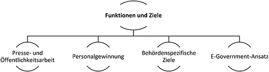 Abbildung 1 Funktionen und Ziele staatlicher Öffentlichkeitsarbeit 211 - фото 2