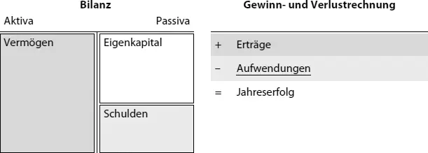 Abb 12 Bilanz und Gewinn und Verlustrechnung Erträge und Aufwendungen sind - фото 4