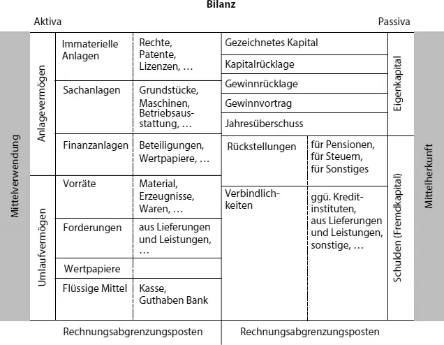 Abb 27 Bilanzaufbau angelehnt an Gliederungsschema 266 HGB Die Bilanz - фото 22