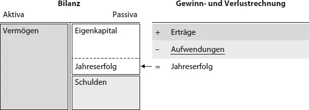 Abb 25 Zusammenhang von Bilanz und Gewinn und Verlustrechnung Das - фото 19