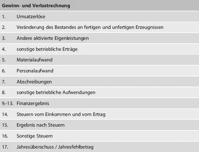 Gewinn und Verlustrechnung Abb 28 Gewinn und Verlustrechnung - фото 23