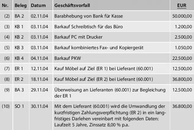 NrBelegDatumGeschäftsvorfallEUR Abb 222 Geschäftsvorfälle November 04 - фото 49