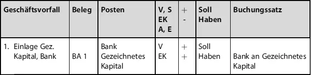 GeschäftsvorfallBelegPostenV S EK A E Soll HabenBuchungs satz Abb 219 - фото 43