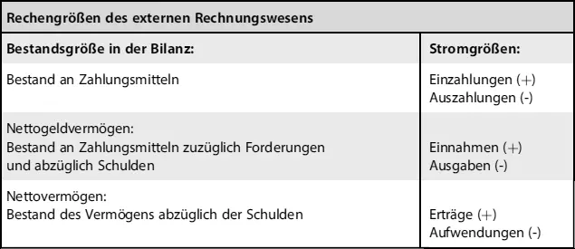 Rechengrößen des externen Rechnungswesens Abb 14 Rechengrößen des externen - фото 8