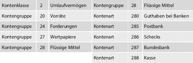 Abb 215 Kontengruppen und arten Die dritte Gliederungsebene differenziert - фото 36