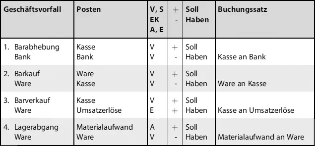 GeschäftsvorfallPostenV S EK A E Soll HabenBuchungs satz Abb 211 - фото 28