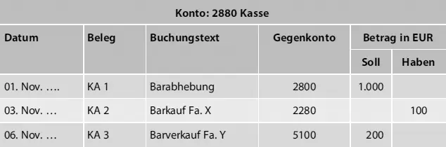 Konto 2880 Kasse DatumBelegBuchungstextGegenkontoBetrag in EURSollHaben Abb - фото 40