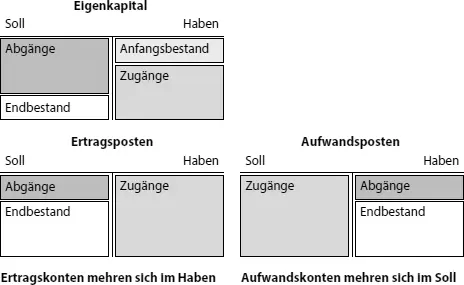 Abb 210 Veränderungen auf Konten für Ertrags und Aufwandsposten Zur - фото 27