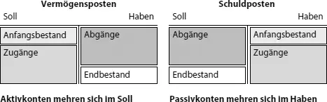 Abb 29 Veränderungen auf Konten für Vermögens und Schuldposten Die Konten - фото 25