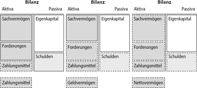 Abb 13 Bilanz mit Aufteilung des Vermögens Zum Nettogeldvermögen zählen - фото 6