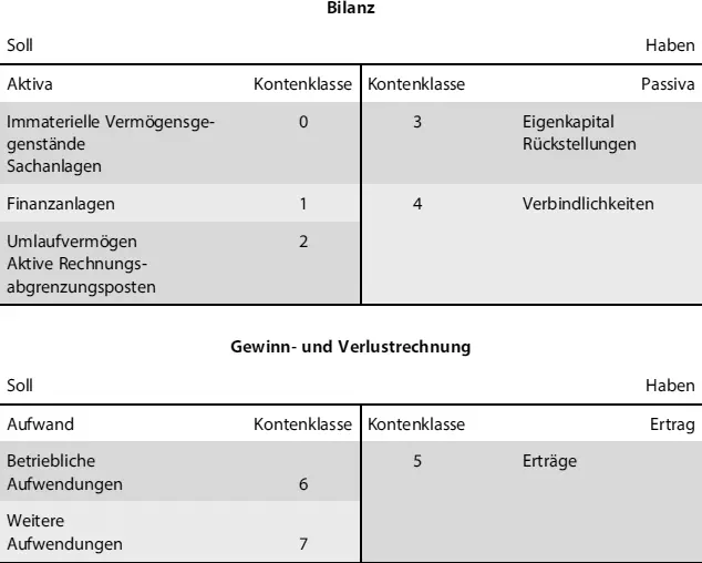 BilanzSollHaben Abb 214 Kontenklassen Gewinn und VerlustrechnungSollHaben - фото 35