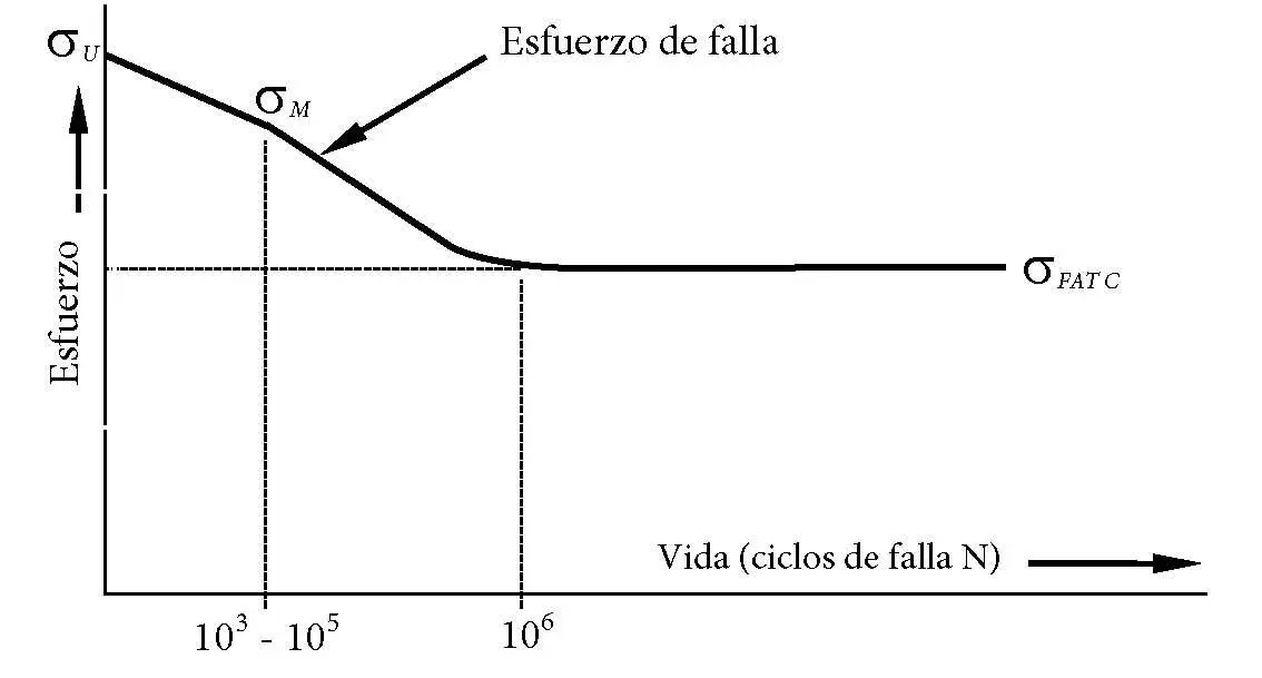 Figura 342 Forma de la curva de resistencia de fatiga típica de un acero para - фото 94
