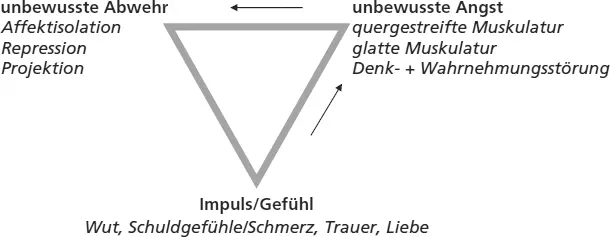 Abb 1 Das Konfliktdreieck Zu den Gefühlen zählen wir Wut Schmerz Trauer - фото 2