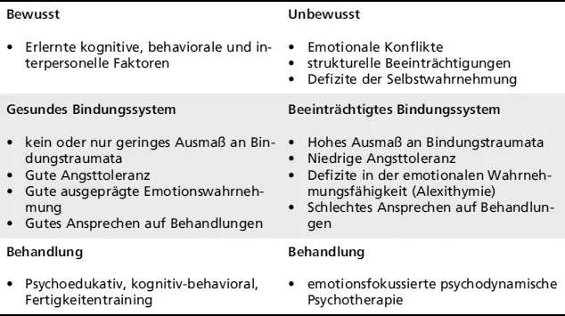 13 Lernerfahrungen Bei Patienten mit weniger schweren psychophysiologischen - фото 6