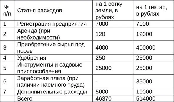 Теперь о рентабельности Если говорить о средних цифрах то с 1 гектара при - фото 3